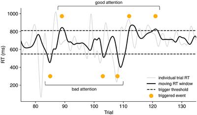 Predicting attentional lapses using response time speed in continuous performance tasks